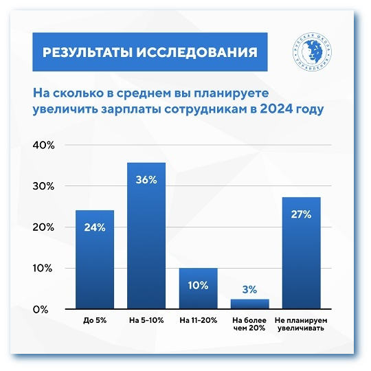 На сколько планируется увеличение зарплат